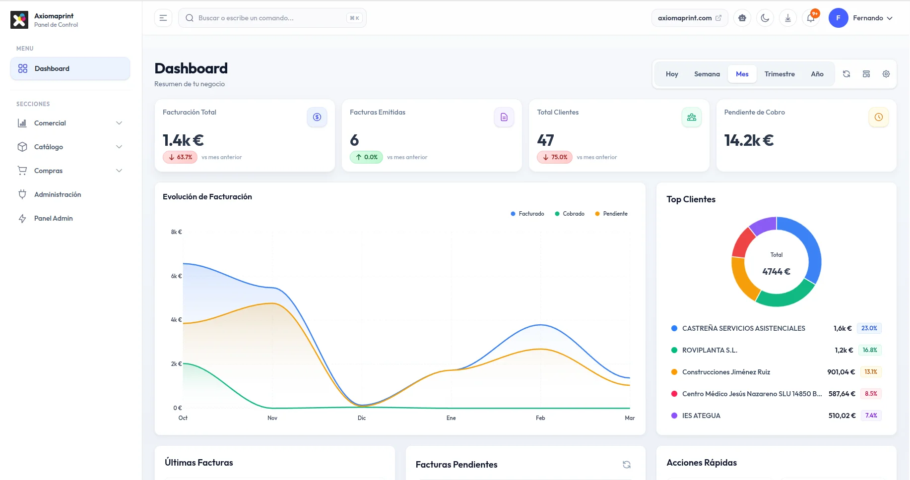 Dashboard de Axiomaprint en Factuarea con graficos de facturacion y top clientes
